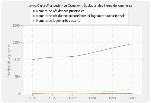 Le Quesnoy : Evolution des types de logements